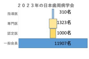 日本歯周病学会　専門医　指導医