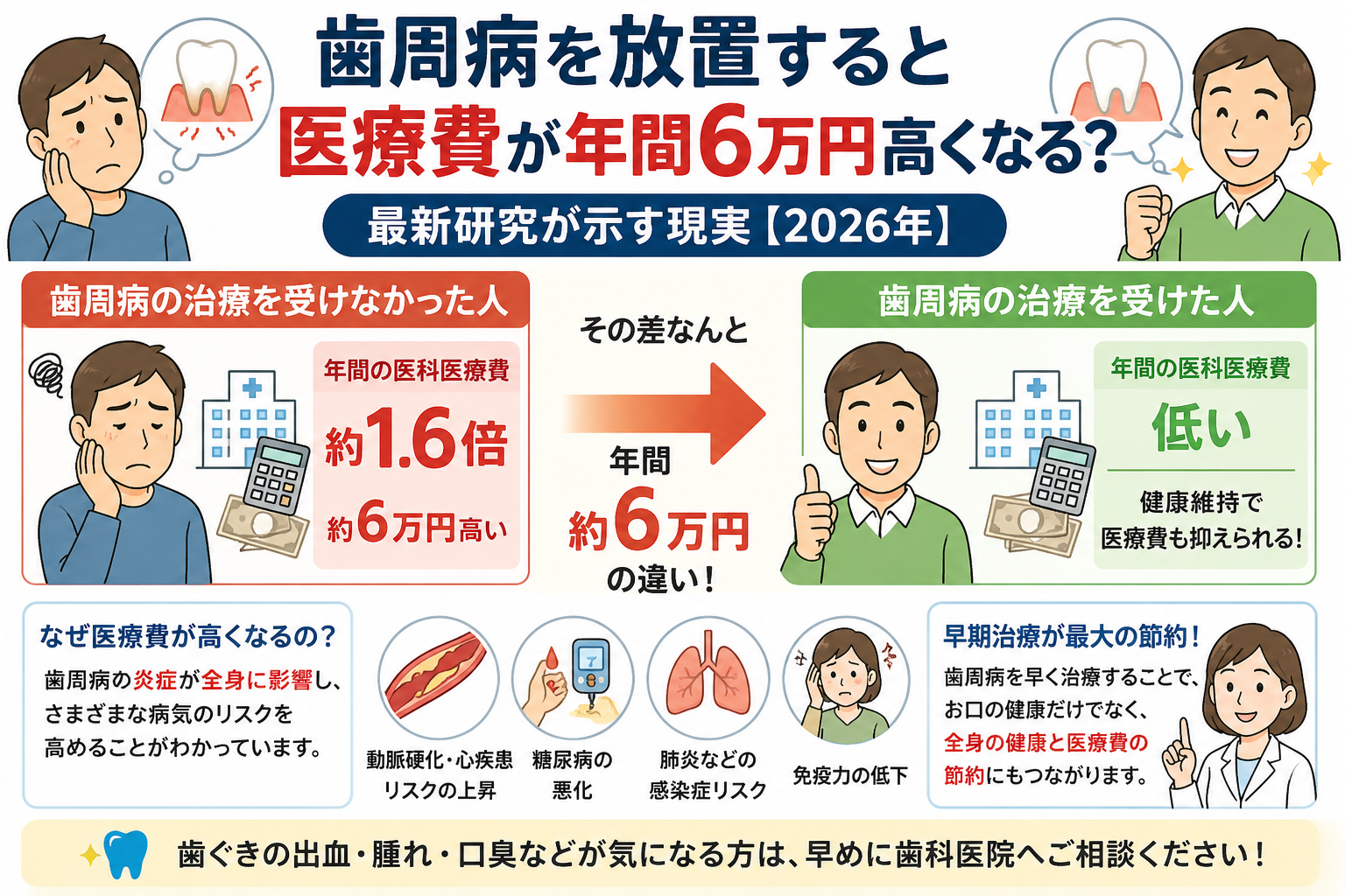 歯周病を放置すると医療費が年間6万円高くなる？最新研究が示す現実